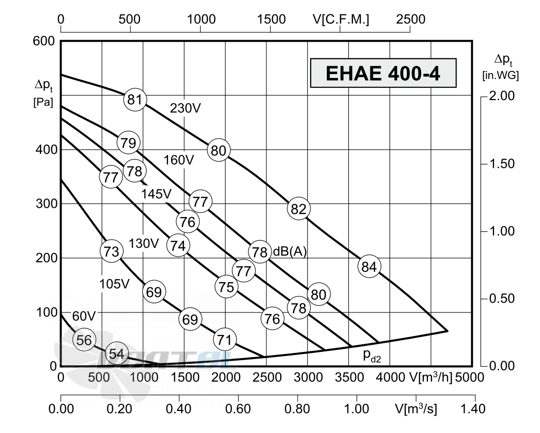 Rosenberg ЕНАЕ 400-4 - описание, технические характеристики, графики